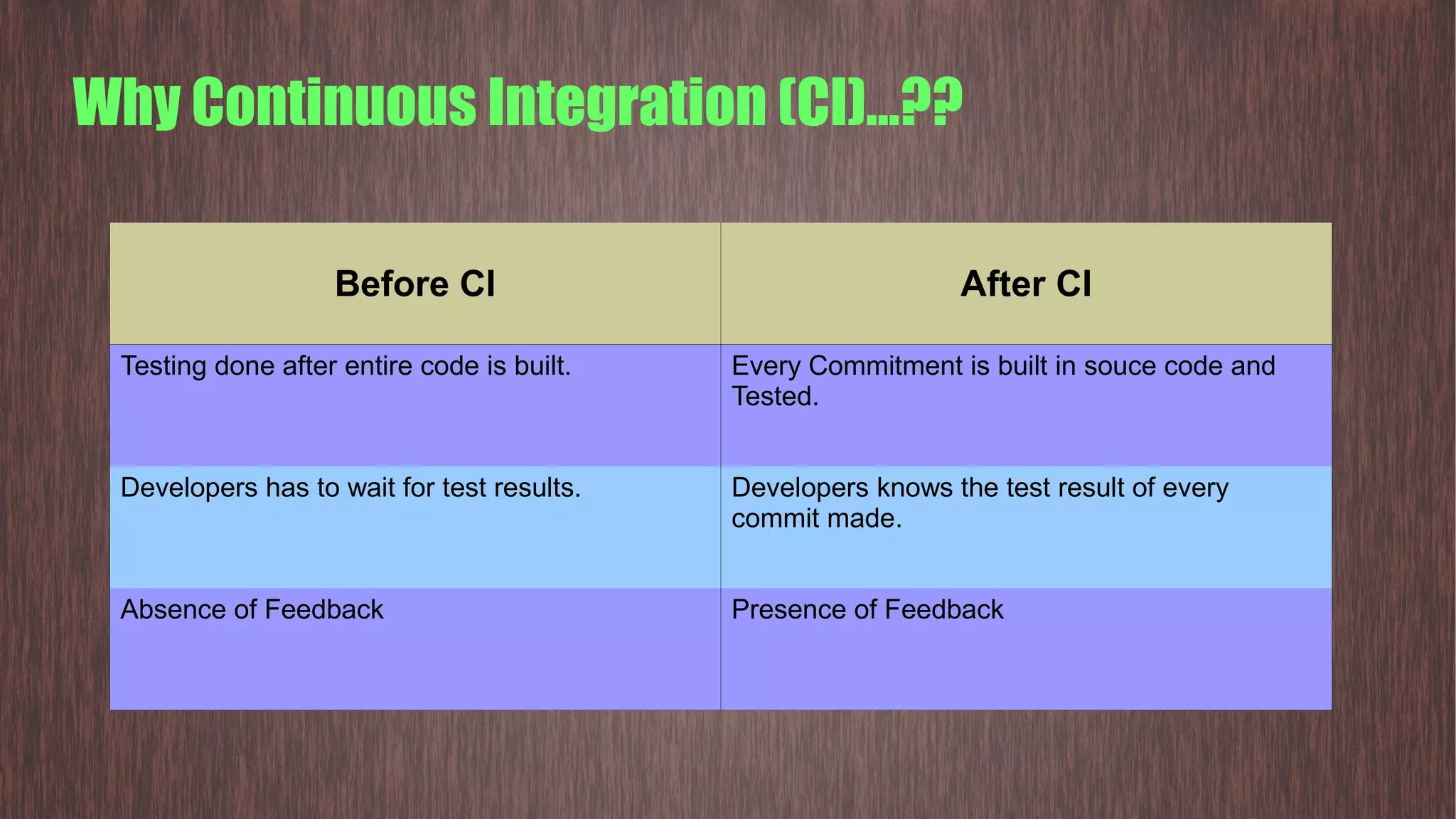 Why Continuous Integration (CI)...?? Before CI After CI Testing done after entire code is built. Every Commitment is built in souce code and Tested. Developers has to wait for test results. Developers knows the test result of every commit made. Absence of Feedback Presence of Feedback 