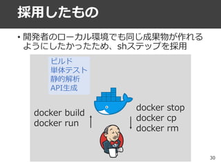 採用したもの
ビルド
単体テスト
静的解析
API生成
docker build
docker run
docker stop
docker cp
docker rm
• 開発者のローカル環境でも同じ成果物が作れる
ようにしたかったため、shス...