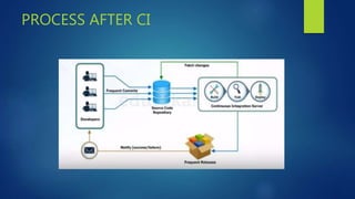 PROCESS AFTER CI
 