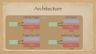 Architecture
Jenkins


Job A
Con
fi
guration
Tasks
Job B
Con
fi
guration
Tasks
Job C
Con
fi
guration
Tasks
Job D
Con
fi
guration
Tasks
GitHub Trigger Scheduled
Trigger by JobA WebHook Trigger
Test
CD
CI
Test
 