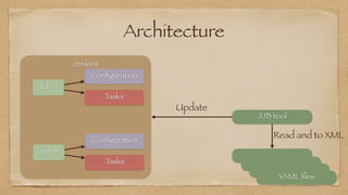 Architecture
Jenkins


Job A
Con
fi
guration
Tasks
Job B
Con
fi
guration
Tasks
YAML
fi
les


JJB tool
Update
Read and to XML
 