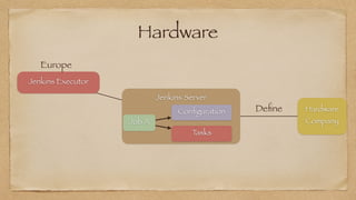 Hardware
Jenkins Server


Jenkins Executor


Hardware
Company


Europe
Job A
Con
fi
guration
Tasks
De
fi
ne
 