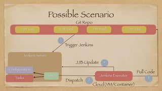 Possible Scenario
Jenkins Server

 Git Repo
Job A
Con
fi
guration
Tasks
JJB Yaml


JJB Yaml


JJB Yaml


JJB Yaml


Jenkins Executor


Cloud(VM/Container)
Dispatch
JJB Update
Pull Code
Trigger Jenkins
2
1
3
4
 