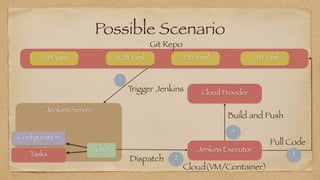 Possible Scenario
Jenkins Server

 Git Repo
Job A
Con
fi
guration
Tasks
JJB Yaml


JJB Yaml


JJB Yaml


JJB Yaml


Jenkins Executor


Cloud(VM/Container)
Dispatch
Pull Code
Trigger Jenkins
2
1
3
Cloud Provider


4
Build and Push
 