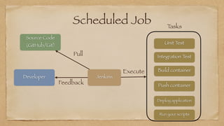 Scheduled Job
Source Code
(GitHub/Git)
Developer Jenkins
Unit Test
Integration Test
Tasks
Build container
Push container
Deploy application
Run your scripts
Feedback
Pull
Execute
 