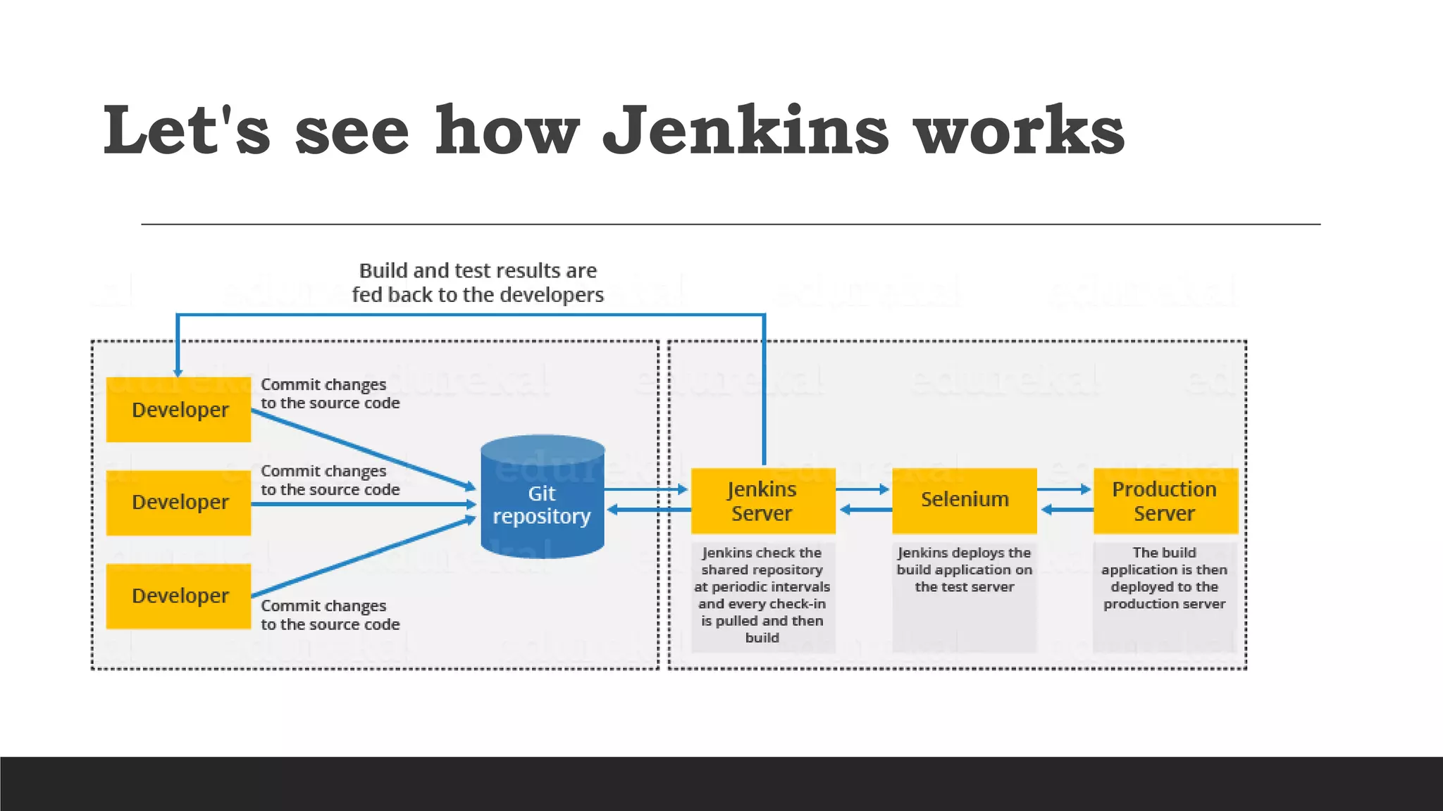 Let's see how Jenkins works
 