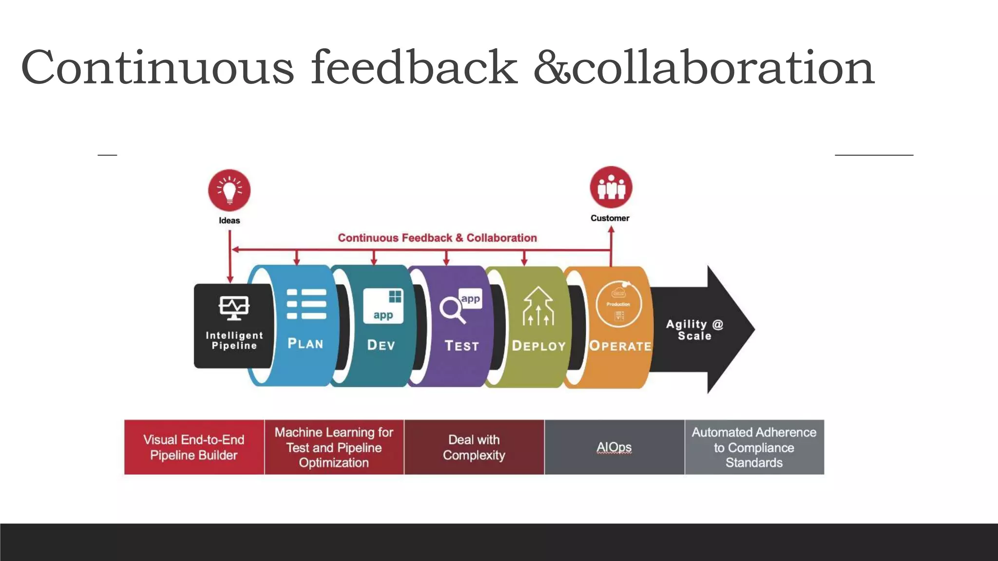 Continuous feedback &collaboration
 