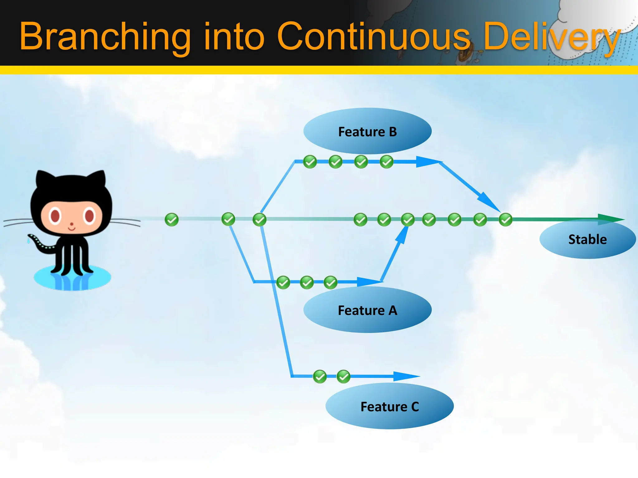 Branching into Continuous Delivery

                  Feature	
  B	
  




                                          Stable	
  



                 Feature	
  A	
  




                       Feature	
  C	
  
 