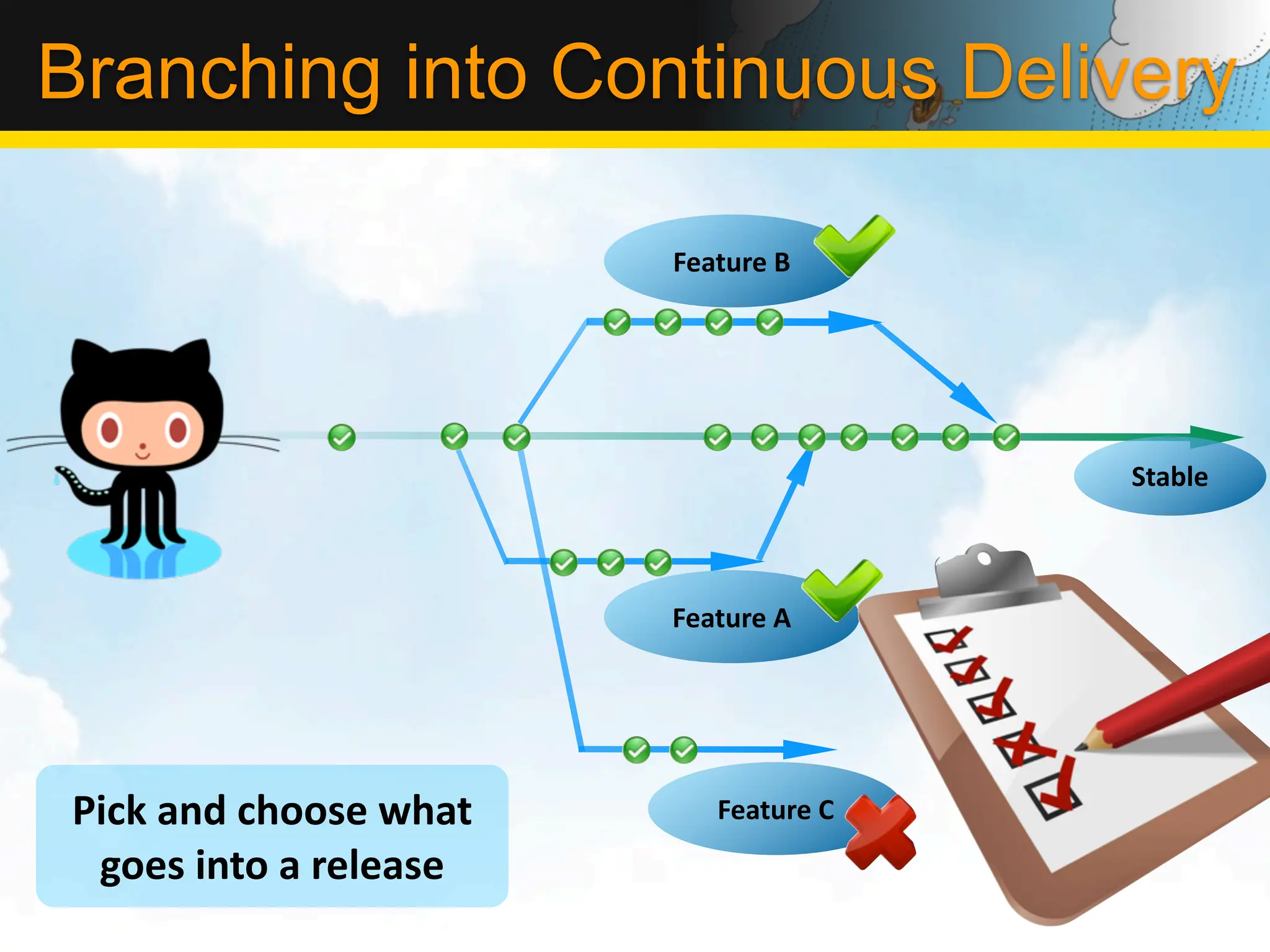 Branching into Continuous Delivery

                                     Feature	
  B	
  




                                                             Stable	
  



                                     Feature	
  A	
  




 Pick	
  and	
  choose	
  what	
          Feature	
  C	
  

  goes	
  into	
  a	
  release
 