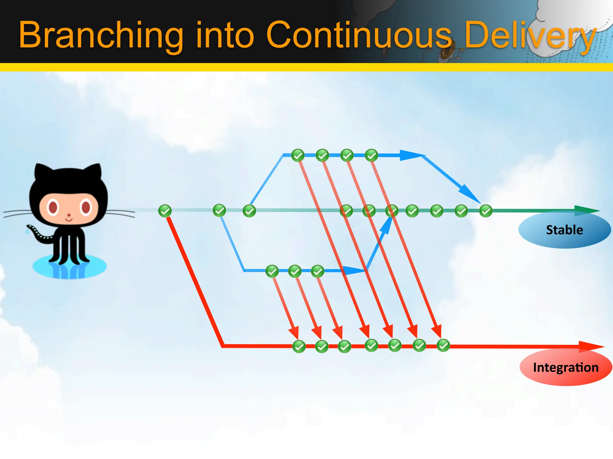 Branching into Continuous Delivery




                               Stable	
  




                              IntegraLon
 