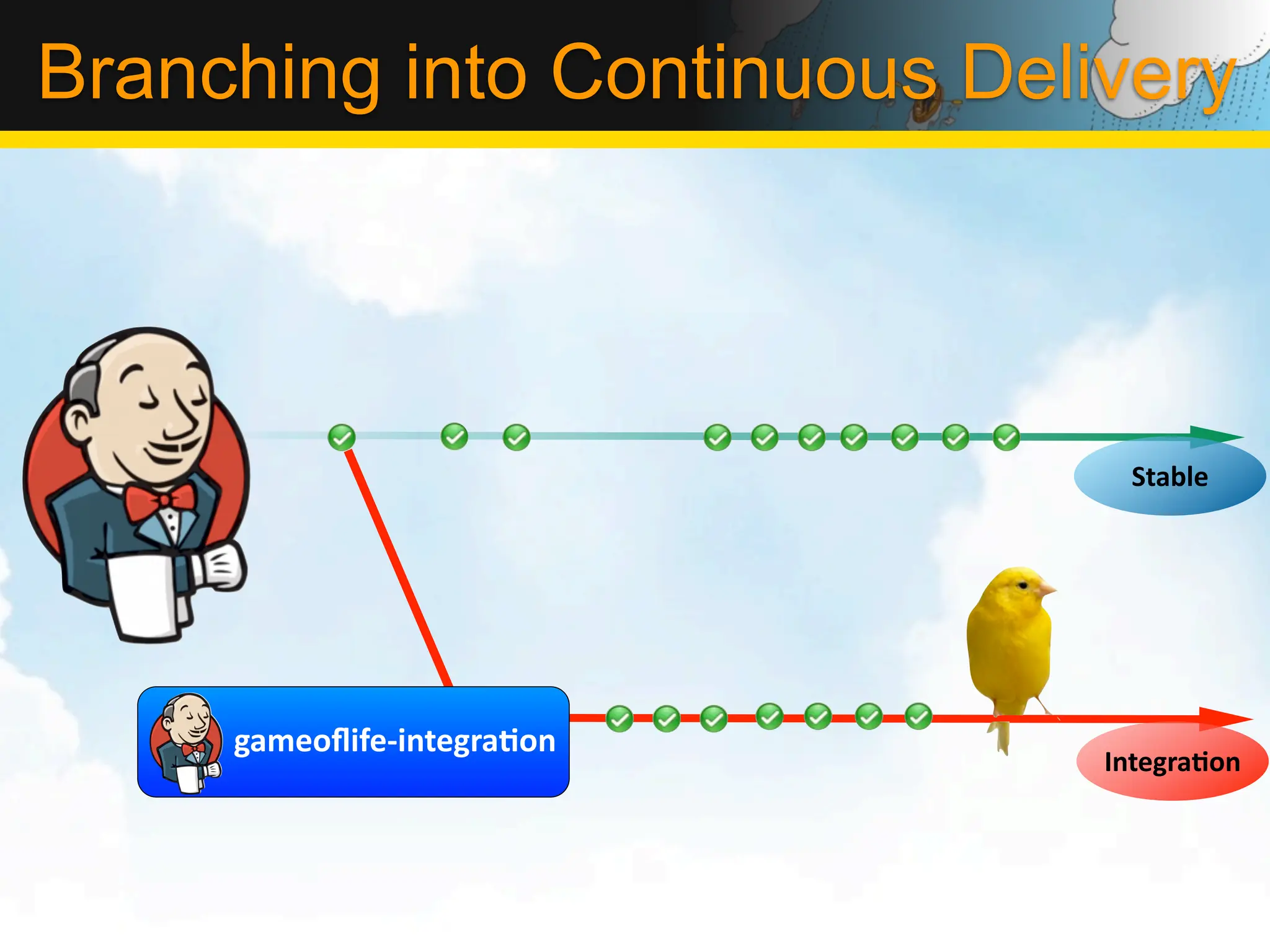 Branching into Continuous Delivery




                               Stable	
  




     gameoﬂife-­‐integraLon
                              IntegraLon
 