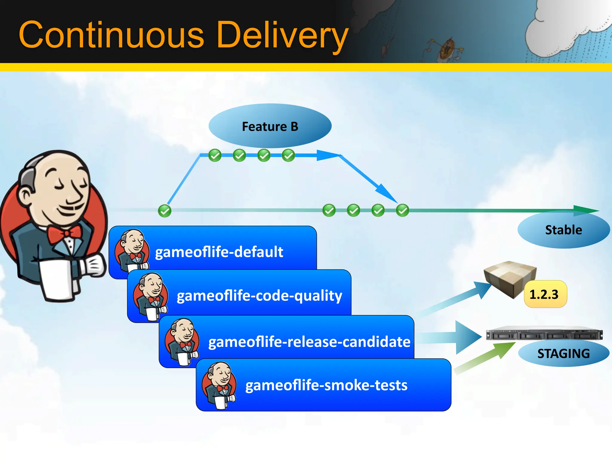 Continuous Delivery

                    Feature	
  B	
  




                                                  Stable	
  
       gameoﬂife-­‐default

          gameoﬂife-­‐code-­‐quality            1.2.3


              gameoﬂife-­‐release-­‐candidate
                                                 STAGING

                    gameoﬂife-­‐smoke-­‐tests
 