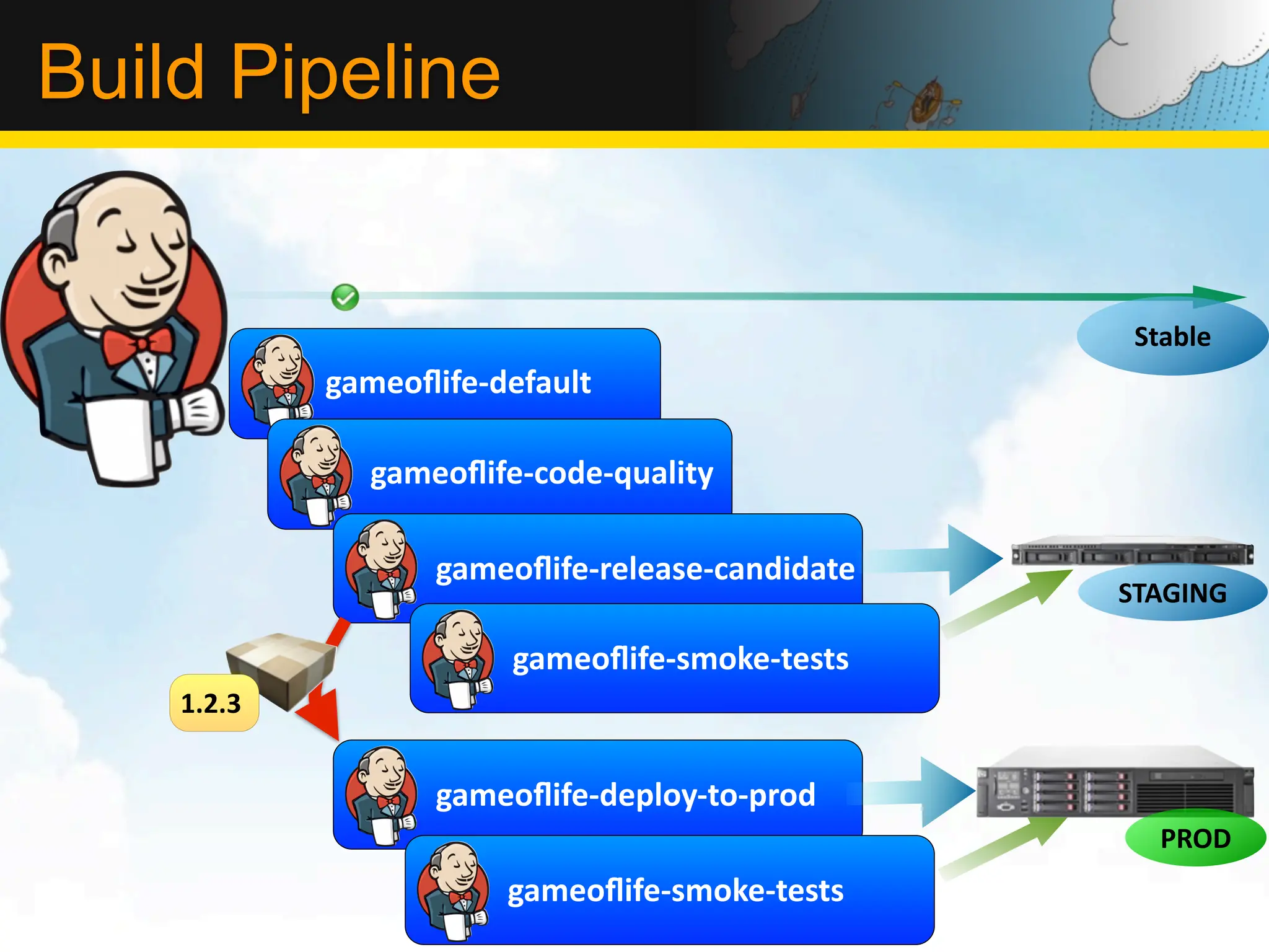 Build Pipeline


                                                      Stable	
  
            gameoﬂife-­‐default

               gameoﬂife-­‐code-­‐quality

                   gameoﬂife-­‐release-­‐candidate
                                                     STAGING

                         gameoﬂife-­‐smoke-­‐tests
    1.2.3


                   gameoﬂife-­‐deploy-­‐to-­‐prod
                                                         PROD
                         gameoﬂife-­‐smoke-­‐tests
 