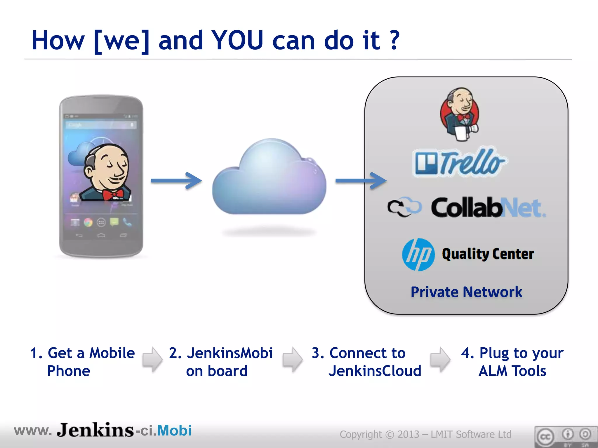 How [we] and YOU can do it ?




                                                         Private Network


 1. Get a Mobile       2. JenkinsMobi   3. Connect to               4. Plug to your
    Phone                 on board         JenkinsCloud                ALM Tools


www.               -ci.Mobi                Copyright © 2013 – LMIT Software Ltd
 