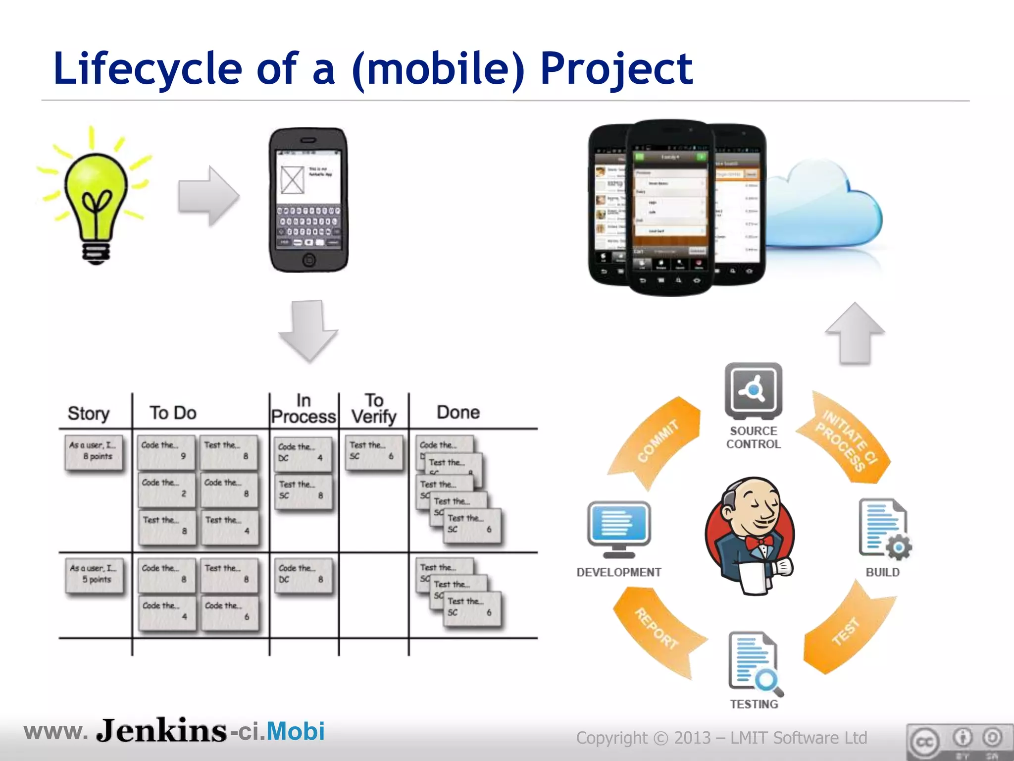 Lifecycle of a (mobile) Project




www.     -ci.Mobi         Copyright © 2013 – LMIT Software Ltd
 