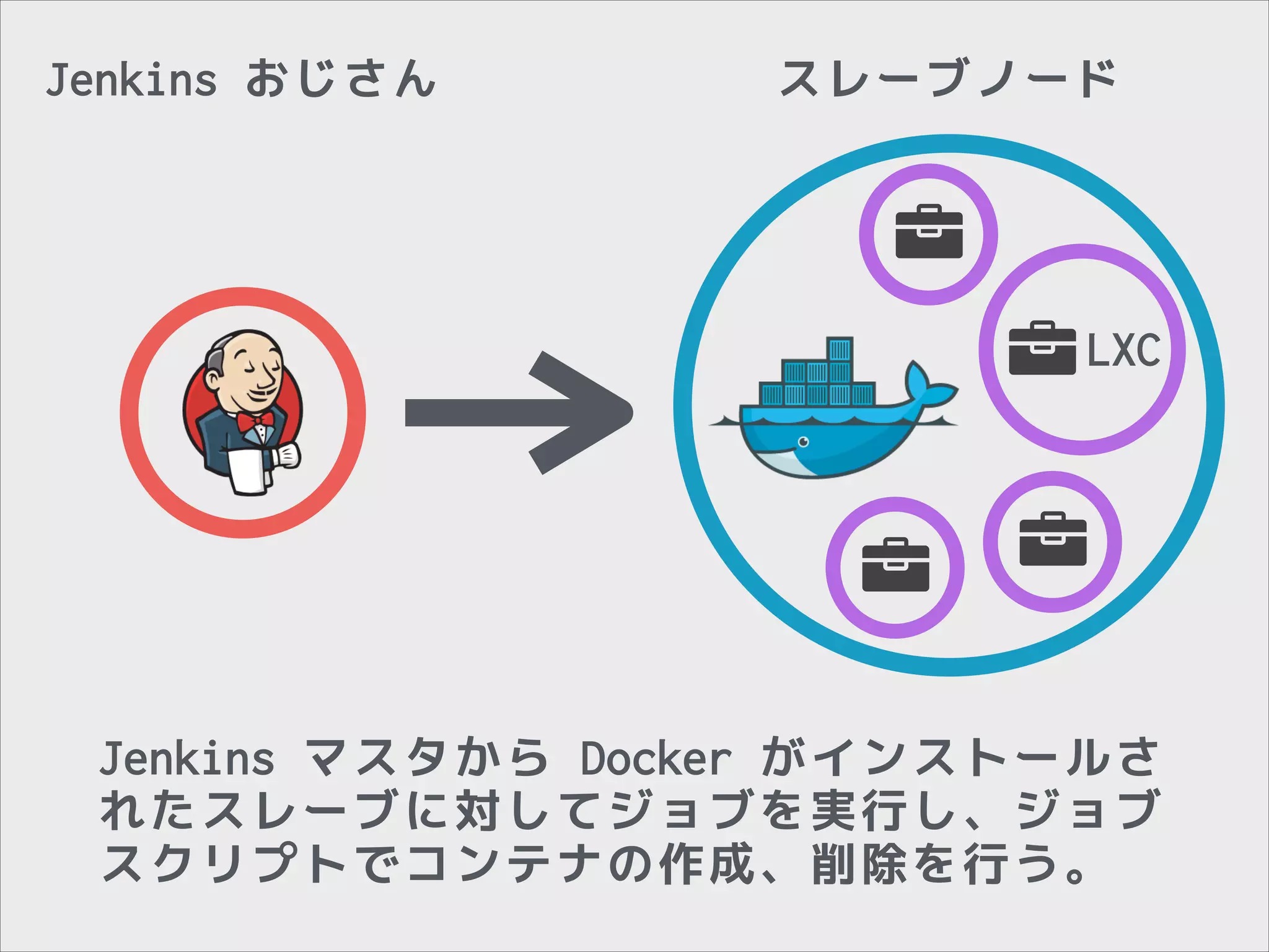 Jenkins おじさん

スレーブノード


 LXC




Jenkins マスタから Docker がインストールさ
れたスレーブに対してジョブを実行し、ジョブ
スクリプトでコンテナの作成、削除を行う。

 