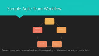 Sample Agile Team Workflow
PR
Reviews
Deployment to
Integration
Multi PRs
Regression
Deploy to
Do demo every sprint demo and deploy multi prs depending on tickets which are assigned on the Sprint
 