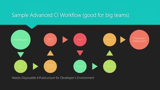 Sample Advanced CI Workflow (good for big teams)
Pull Request
Manual
Reviews
Automated Reviews
UI and Unit Tests
Nightly Batch CI
Deployment to
developer’s
Environment
Manual QA
QA Team Rejects
Or Accepts
QA Creates PR
Regression Test
Production
Deployment
Needs Disposable Infrastructure for Developer’s Environment
 