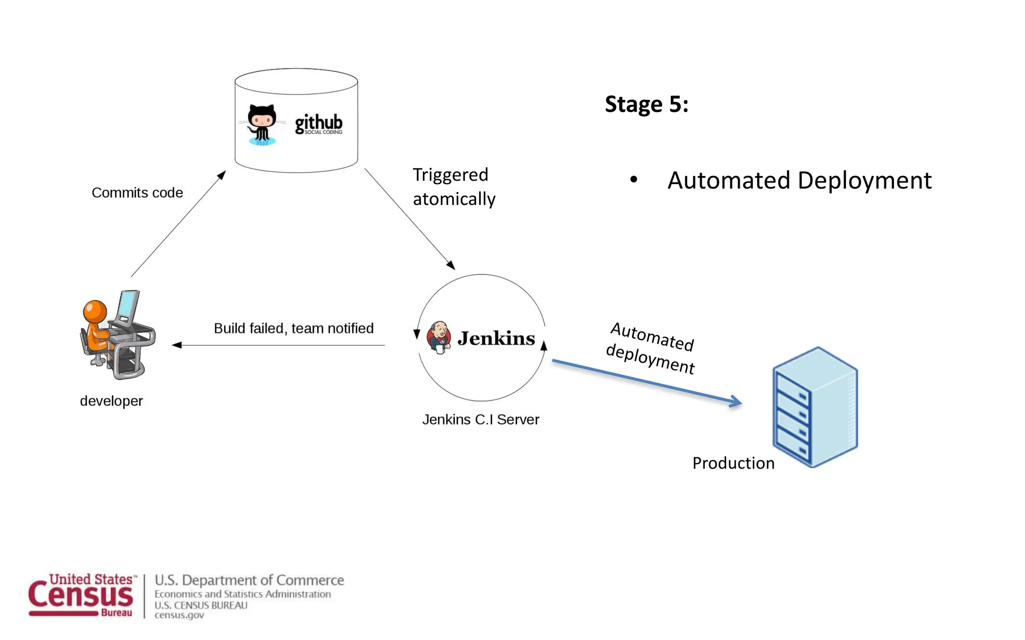 Stage 5:
Triggered
atomically
• Automated Deployment
Production
 