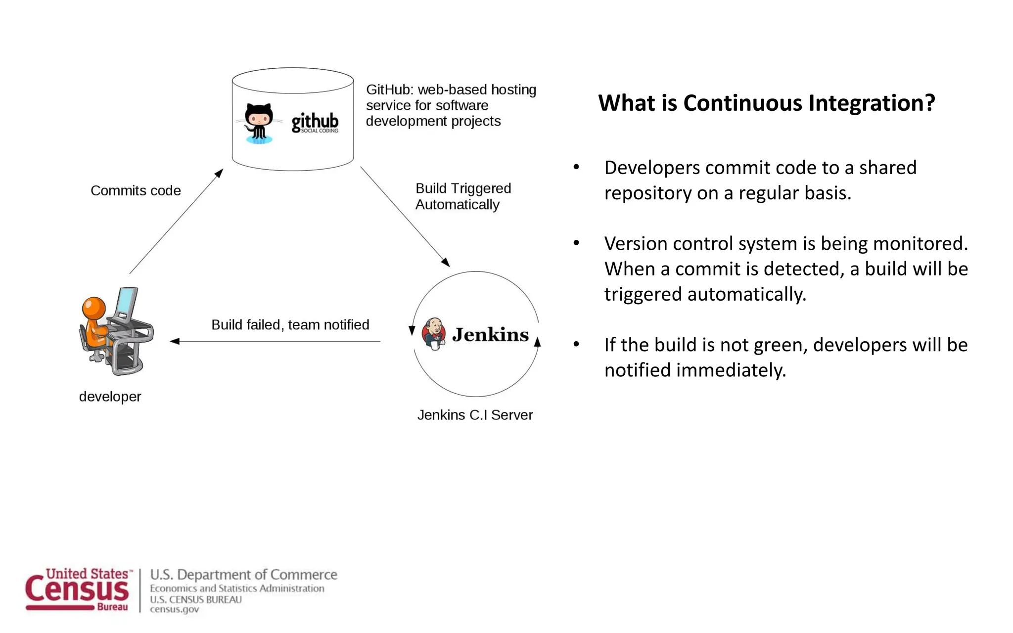 • Developers commit code to a shared
repository on a regular basis.
• Version control system is being monitored.
When a commit is detected, a build will be
triggered automatically.
• If the build is not green, developers will be
notified immediately.
What is Continuous Integration?
 