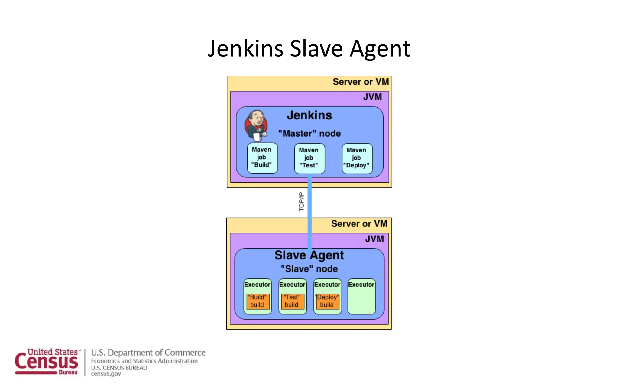 Jenkins Slave Agent
 