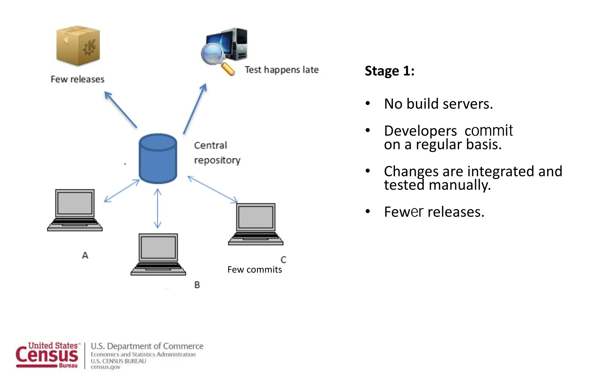 Few commits
Stage 1:
• No build servers.
• Developers commit
on a regular basis.
• Changes are integrated and
tested manually.
• Fewer releases.
 