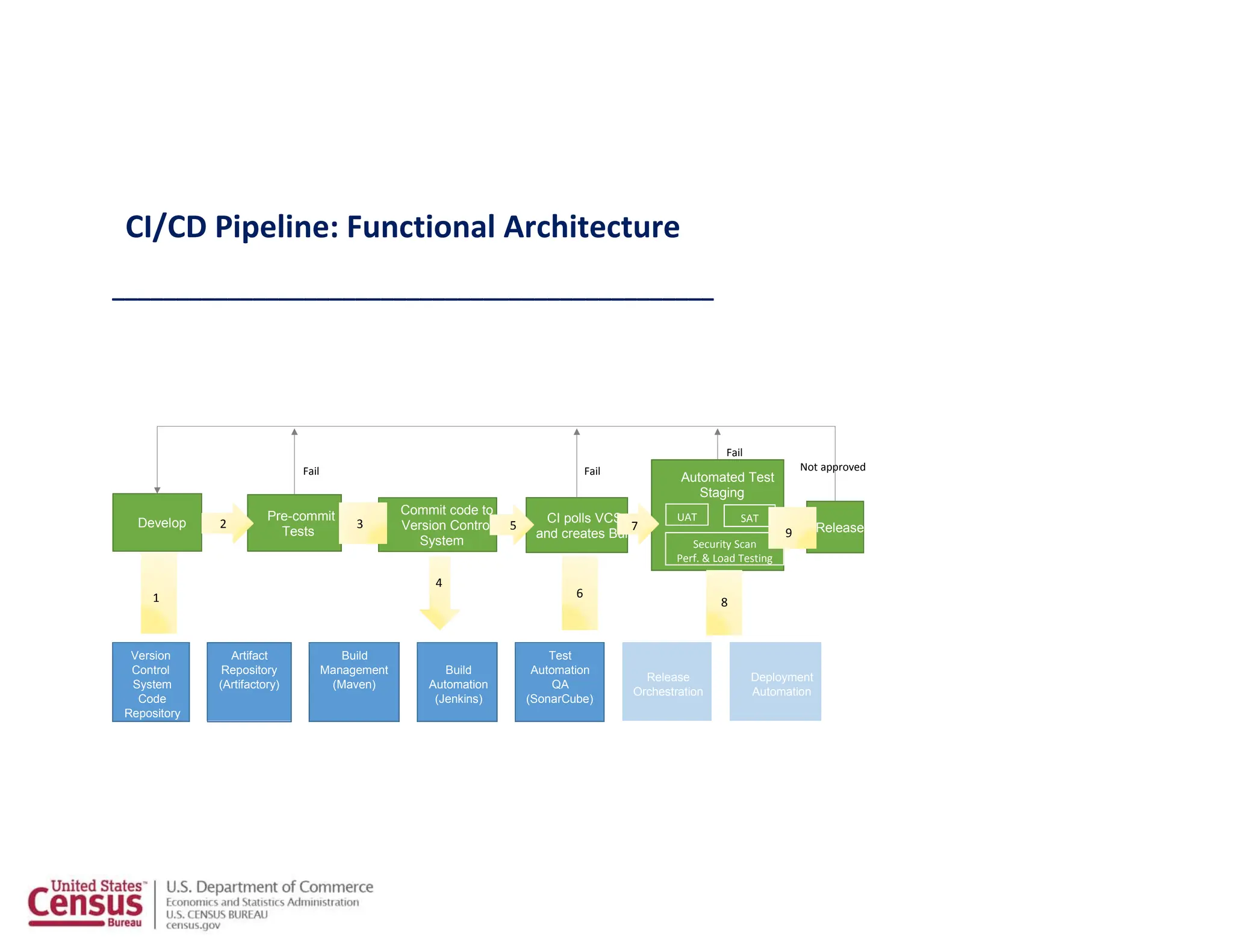 CI/CD Pipeline: Functional Architecture
_______________________________________________
Version Control
Version
Control
System
Code
Repository
Artifact
Repository
(Artifactory)
Build
Management
(Maven)
Build
Automation
(Jenkins)
Test
Automation
QA
(SonarCube)
Release
Orchestration
Deployment
Automation
Develop
Pre-commit
Tests
1
2
Commit code to
Version Control
System
3 CI polls VCS
and creates Build
5
Automated Test
Staging
UAT SAT
Security Scan
Perf. & Load Testing
7
4
6
Release
8
Fail
Fail
Fail
Not approved
9
 