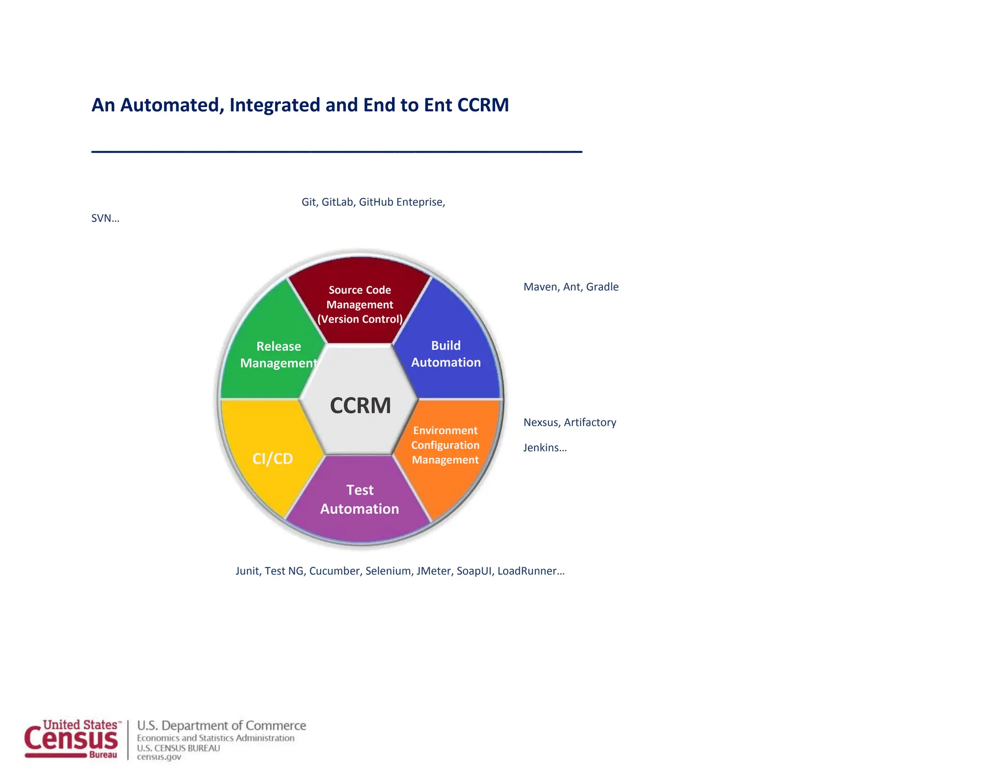 An Automated, Integrated and End to Ent CCRM
_______________________________________________
Git, GitLab, GitHub Enteprise,
SVN…
Maven, Ant, Gradle
Nexsus, Artifactory
Jenkins…
Junit, Test NG, Cucumber, Selenium, JMeter, SoapUI, LoadRunner…
Release
Management
Source Code
Management
(Version Control)
Build
Automation
CCRM
Test
Automation
Environment
Configuration
Management
CI/CD
 