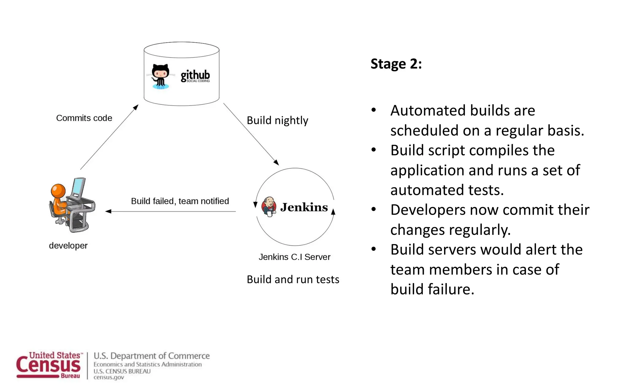 Stage 2:
Build nightly
Build and run tests
• Automated builds are
scheduled on a regular basis.
• Build script compiles the
application and runs a set of
automated tests.
• Developers now commit their
changes regularly.
• Build servers would alert the
team members in case of
build failure.
 
