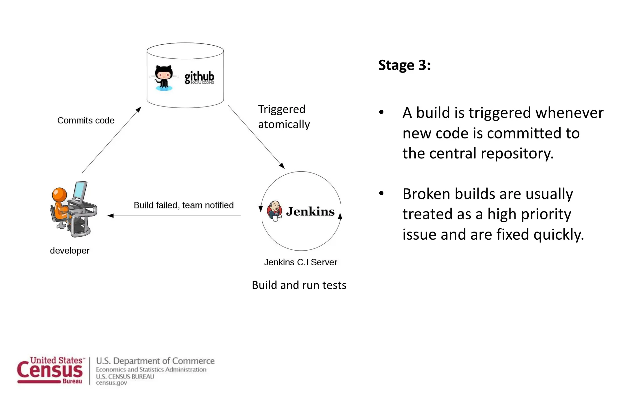 Stage 3:
Triggered
atomically
Build and run tests
• A build is triggered whenever
new code is committed to
the central repository.
• Broken builds are usually
treated as a high priority
issue and are fixed quickly.
 