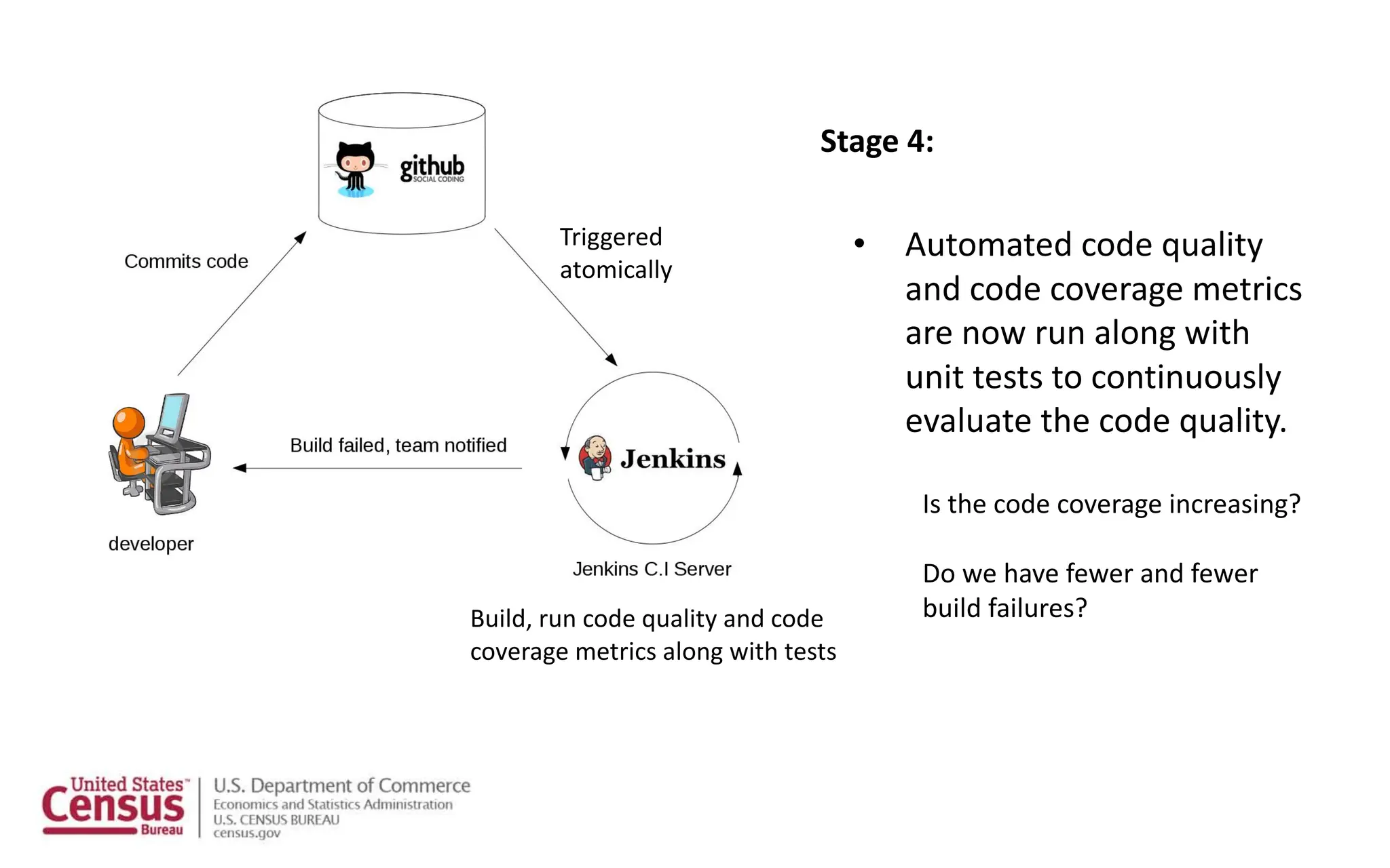 Stage 4:
Triggered
atomically
Build, run code quality and code
coverage metrics along with tests
• Automated code quality
and code coverage metrics
are now run along with
unit tests to continuously
evaluate the code quality.
Is the code coverage increasing?
Do we have fewer and fewer
build failures?
 