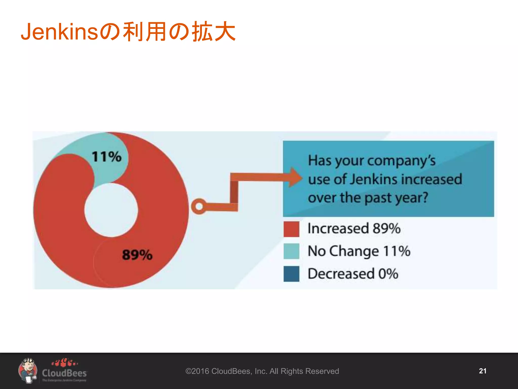 ©2016 CloudBees, Inc. All Rights Reserved 21
Source: State of Jenkins Survey Sept. 2015
Jenkinsの利用の拡大
 