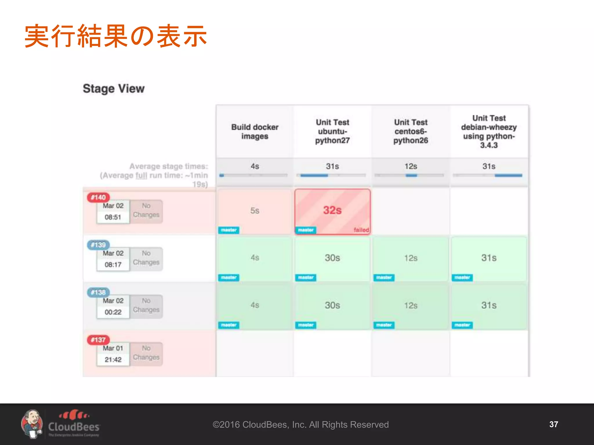 ©2016 CloudBees, Inc. All Rights Reserved 37
実行結果の表示
 