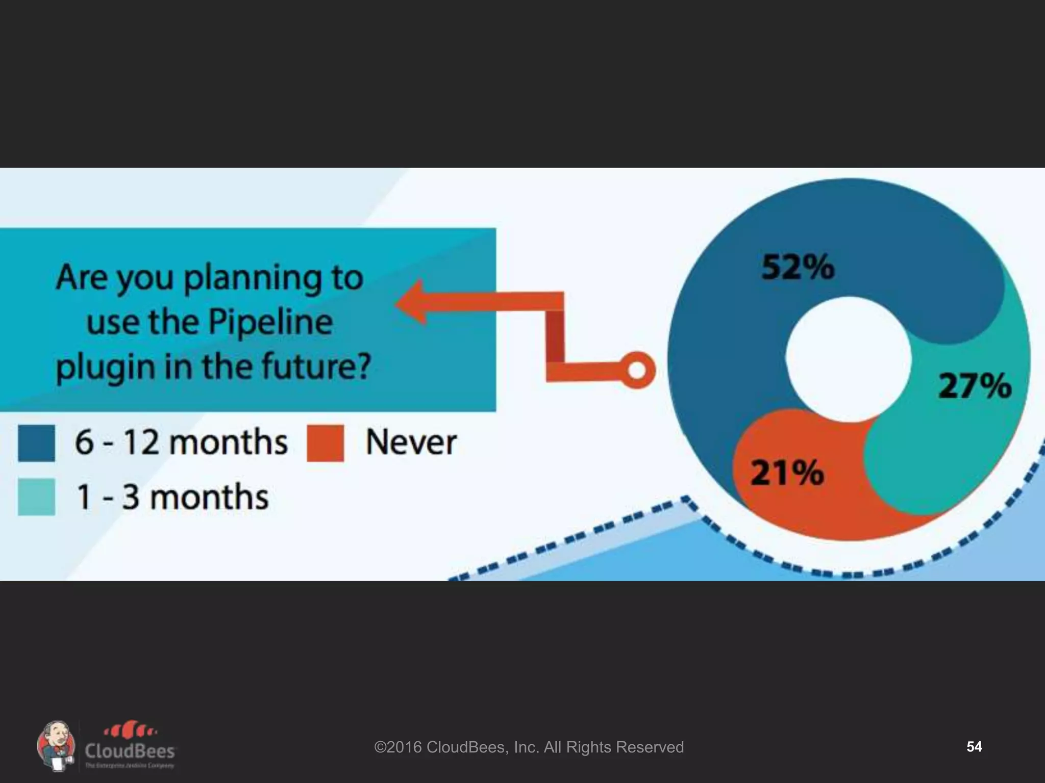 ©2016 CloudBees, Inc. All Rights Reserved 54
 