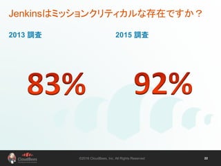 ©2016 CloudBees, Inc. All Rights Reserved 22
2013 調査 2015 調査
Jenkinsはミッションクリティカルな存在ですか？
 