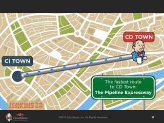 ©2016 CloudBees, Inc. All Rights Reserved 25
 