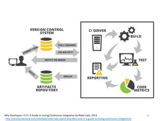 16Why	Developers	<3	CI:	A	Guide	to	Loving	Continuous	Integration	by	Rebel	Labs,	2013
http://zeroturnaround.com/rebellabs/rebel-labs-report-why-devs-love-ci-a-guide-to-loving-continuous-integration/
OR NOTIFY?
 