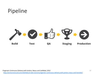 Pipeline
22Pragmatic	Continuous	Delivery	with	Jenkins,	Nexus	and	LiveRebel,	2012
http://zeroturnaround.com/rebellabs/zt-labs-tutorial-pragmatic-continuous-delivery-with-jenkins-nexus-and-liverebel/
 
