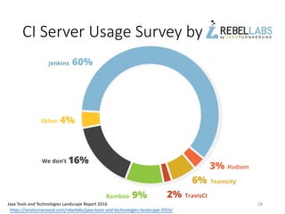 CI	Server	Usage	Survey	by
28Java	Tools	and	Technologies	Landscape	Report	2016
https://zeroturnaround.com/rebellabs/java-tools-and-technologies-landscape-2016/
 