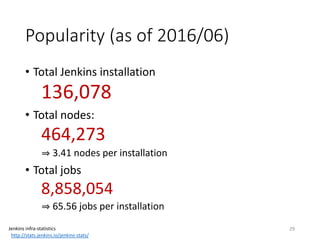 Popularity	(as	of	2016/06)
• Total	Jenkins	installation
136,078
• Total	nodes:
464,273
3.41	nodes	per	installation
• Total	jobs
8,858,054
65.56	jobs	per	installation	
29Jenkins	infra-statistics
http://stats.jenkins.io/jenkins-stats/
 