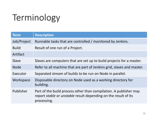 Terminology
Term Description
Job/Project Runnable	tasks	that	are	controlled	/	monitored	by	Jenkins.
Build Result	of	one	run	of	a	Project.
Artifact
Slave Slaves	are	computers	that	are	set	up	to	build	projects	for	a	master.
Node Refer	to	all	machine	that	are	part	of	Jenkins	grid,	slaves	and	master.
Executor Separated	stream	of	builds	to	be	run	on	Node	in	parallel.
Workspace Disposable	directory	on	Node	used	as	a	working	directory	for	
building.
Publisher Part	of	the	build	process	other	than	compilation.	A	publisher	may	
report stable or unstable result	depending	on	the	result	of	its	
processing.
30
 