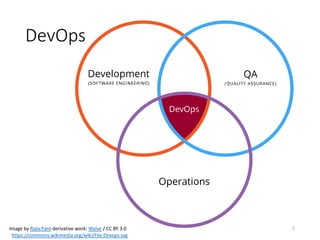 DevOps
7Image	by Rajiv.Pant derivative	work: Wylve / CC	BY	3.0
https://commons.wikimedia.org/wiki/File:Devops.svg
 