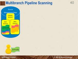40
© 2018 Brent Laster@BrentCLaster
40
@BrentCLaster
Multibranch Pipeline Scanning
Source
Management Repo
master
branch
decl
branch
test
branch
Jenkinsfile
Jenkinsfile
Jenkinsfile
 