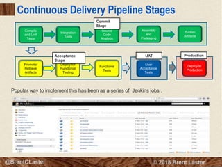 7
© 2018 Brent Laster@BrentCLaster
Continuous Delivery Pipeline Stages
Compile
and Unit
Tests
Integration
Tests
Source
Code
Analysis
Assembly
and
Packaging
Publish
Artifacts
User
Acceptance
Tests
Functional
Tests
Deploy for
Functional
Testing
Promote/
Retrieve
Artifacts
Deploy to
Production
Commit
Stage
Acceptance
Stage
UAT Production
Popular way to implement this has been as a series of Jenkins jobs .
 