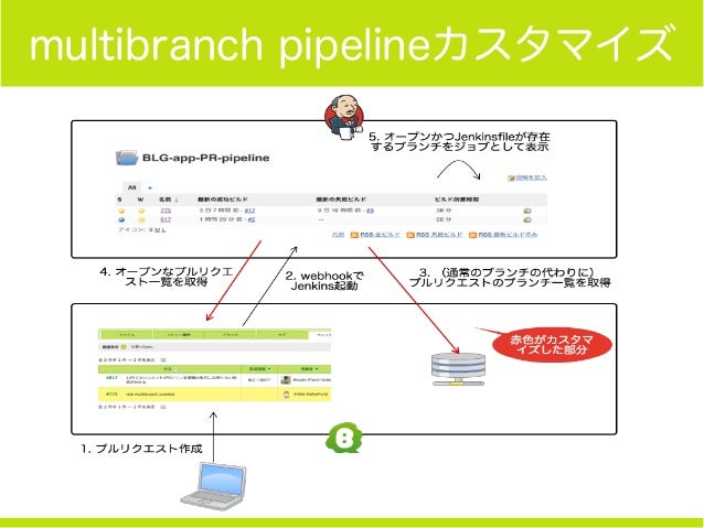 Jenkins 2を使った究極のpipeline 明日もう一度来てください 本物の