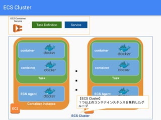 ECS Cluster
Container Inctance
EC2
ECS Agent
Task
container
container
Container Inctance
EC2
ECS Agent
Task
container
container
・
・
・
Task Definition Service
EC2 Container
Service
ECS Cluster
【ECS Cluster】
１つ以上のコンテナインスタンスを集約したグ
ループ
 