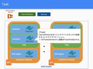 Container Inctance
EC2
ECS Agent
Task
container
container
Container Inctance
EC2
ECS Agent
Task
container
container
・
・
・
ECS Cluster
Task Definition Service
EC2 Container
Service
Task
【Task】
Task Definitionを元にコンテナインスタンスで起動
するコンテナアプリケーション。
１つのTaskDefinitionから複数のTaskが生成される。
 