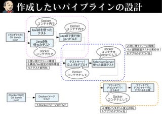 作成したいパイプラインの設計
Java8を使った
テスト
Java9を
使ったテスト
Java8で実行体
(jar)ビルド
テストサーバ
立上げ&デプロイ
SeleniumServer
使った画面テスト
ブランチごと
デプロイサーバ
立ちあげ
ブランチごと
デプロイサーバに
デプロイ＆公開
Docker
コンテナ内で
Docker
コンテナ内で
Docker
コンテナ内で
Docker
コンテナとして
Docker
コンテナを
Serverにして
Docker
コンテナとして
Dockerイメージ
ビルド
(Dockerfileの)
Git banch
push
(プロダクトの)
Git banch
push
2.使い捨てクリーン環境
3.構成/Ver固定の特殊環境
5.? テスト並列化
7.Dockerイメージのビルド
2.使い捨てクリーン環境
4.x 遠隔画面テストの実行体
6.アプリのデプロイ先
4.環境インスタント復元(DB)
6.アプリのデプロイ先
 