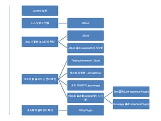 Jenkins 설치




   소스 보관소 연동                  Github




                              JSLint

코드가 좋은 코드인지 확인

                   JSLint 결과 Jenkins에서 시각화




                     Testing framework : Qunit




                    테스트 자동화 : JsTestDriver

코드가 잘 돌아가는 건지 확인

                    코드 커버리지: jscoverage

                                                 Test결과(jUnit test result Plugin)
                   테스트 결과를 jenkins에서 시각
                                화
                                                 Coverage 결과(cobertura Plugin)

 코드량이 얼마인지 확인              N’Siq Plugin
 