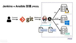 CI/CD 落地指南：用開源 Jenkins & Ansible 打造自動化部署平台 @ DevOps Taiwan Meetup #76 | PDF